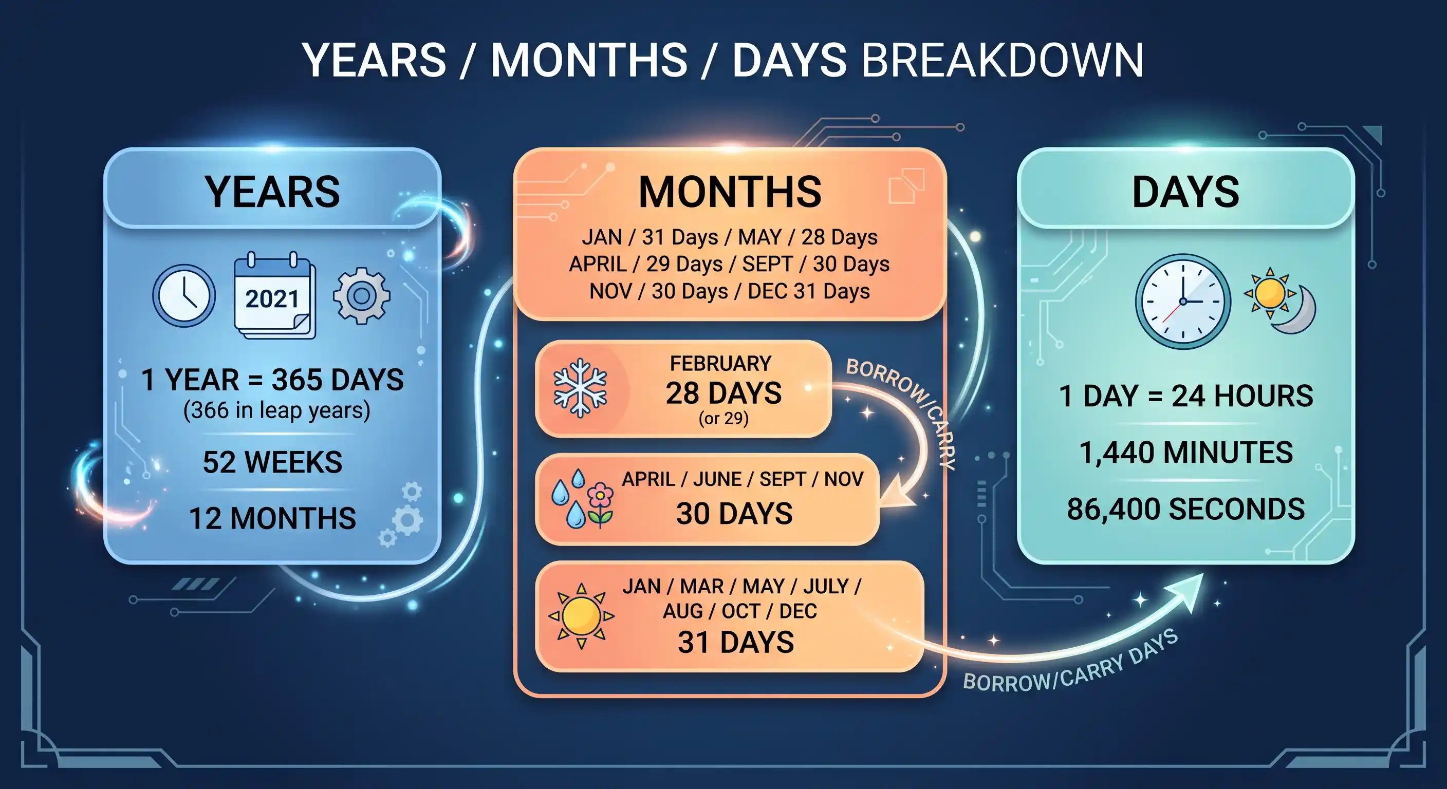 How exact age is calculated in years, months and days